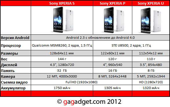 Sony Xperia P  Xperia U:   