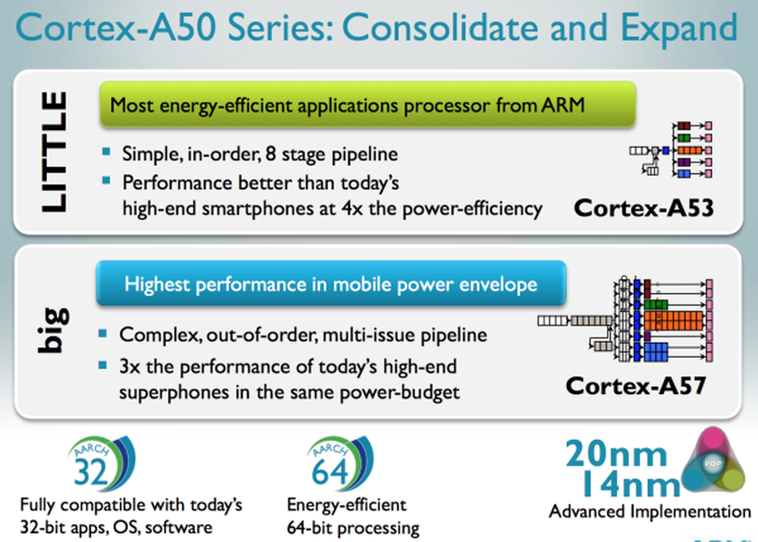 ARM CortexA57 и CortexA53 первые 64битные процессорные ядра с