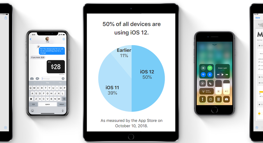 Apple: iOS 12 уже установлена на половине мобильных устройств