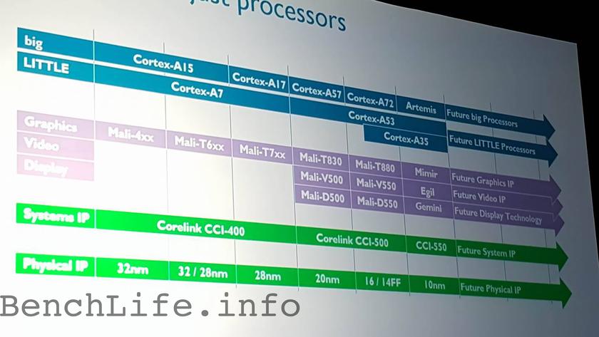 Cледующие мощные ядра ARM Artemis будут рассчитаны 10-нм техпроцесс