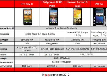 Филькина грамота: сравнение четырех Android-смартфонов с 4-ядерным процессором