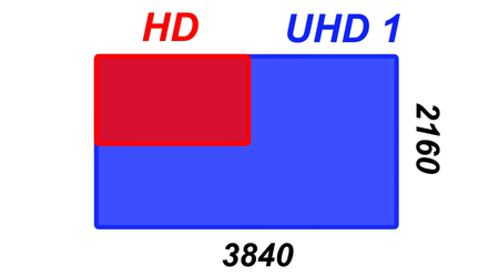 What is 4K UHD in Projectors