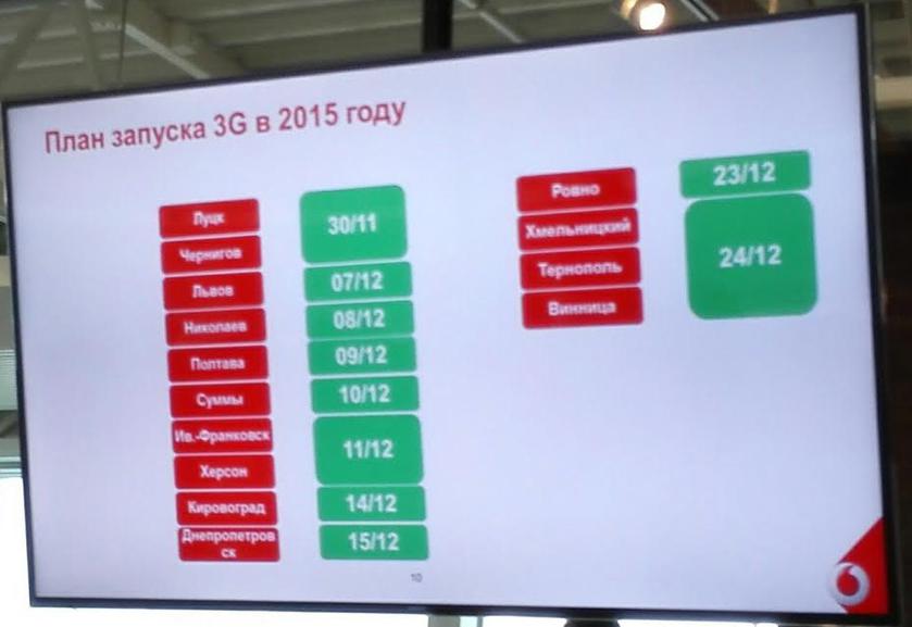 План запуска 3G-сети Vodafone по городам Украины в 2015 году