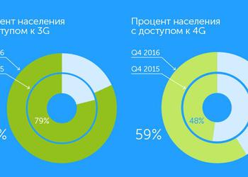 59% населения в мире уже имеет доступ к 4G (инфографика)