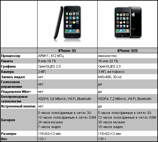 iPhone 3G против iPhone 3GS: бокс!