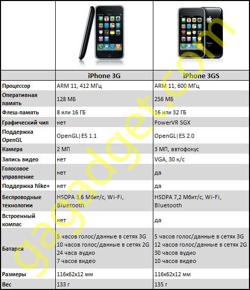 Свежие детали об Айфон 3GS: микропроцессор 600 МГц и графический катализатор 