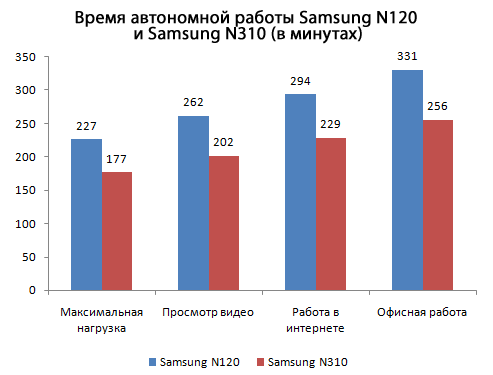 Двое из ларца. Сравнительный обзор нетбуков Samsung N120 и Samsung N310 -23