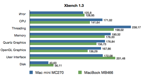 Беглый обзор миниатюрного настольного компьютера Mac mini (MC270)-10