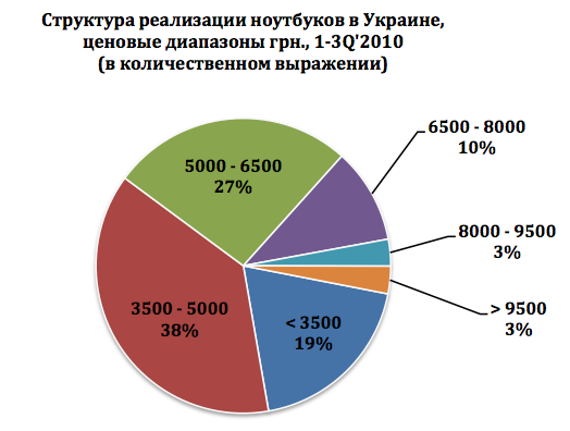 Рынок ноутбуков в цифрах: украинцы выбирают золотую середину