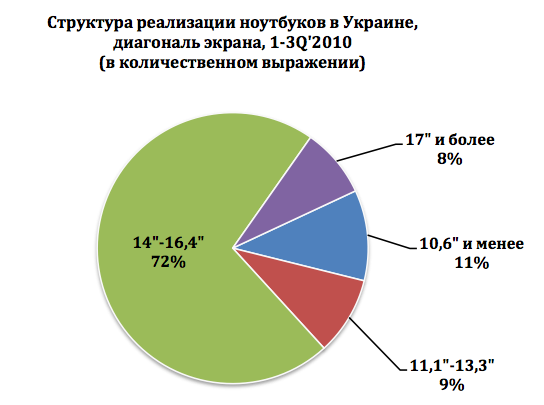 Рынок ноутбуков в цифрах: украинцы выбирают золотую середину-2