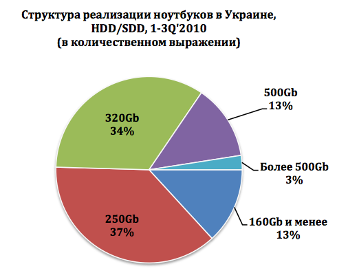 Рынок ноутбуков в цифрах: украинцы выбирают золотую середину-4