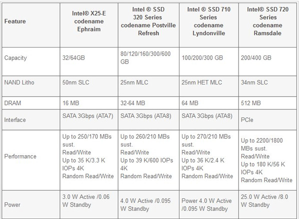 Новые подробности о будущих SSD-накопителях Intel -2
