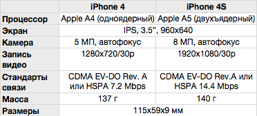 Apple официально анонсировала iPhone 4S -2