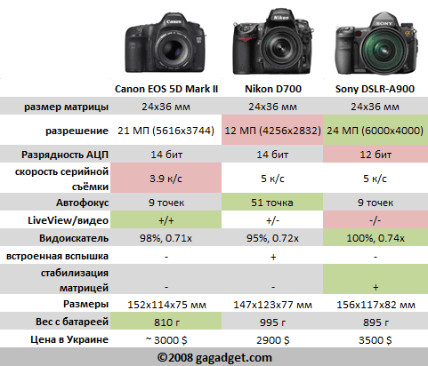 Canon EOS 5D Mark II vs. Nikon D700 vs. Сони DSLR-A900: бокс!