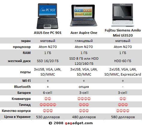 ASUS Eee PC 901 vs. Acer Aspire One vs. FS Amilo Мини: бокс!