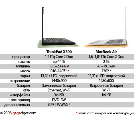 Lenovo ThinkPad X300 против Эпл MacBook Эйр: бокс!