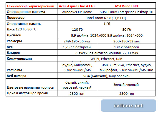 Беглое сравнение девятидюймовых нетбуков Acer Aspire One A150 и MSI Wind U90-2