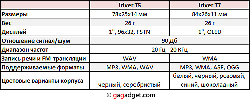 Совершенные флеш-карты: спаренный осмотр плееров iriver T5 и T7-3