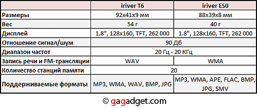 Мелодические пластинки: спаренный осмотр дешевых плееров iriver T6 и E50-3