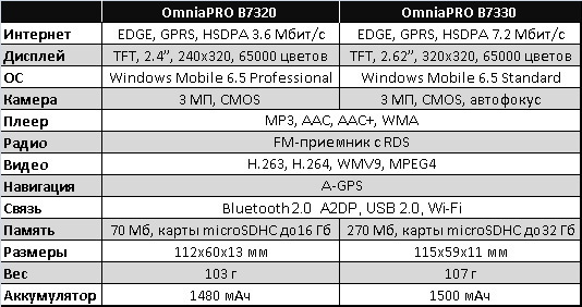 Расхождения между модификациями «Самсунг» OmniaPRO B7320 и B7330-2