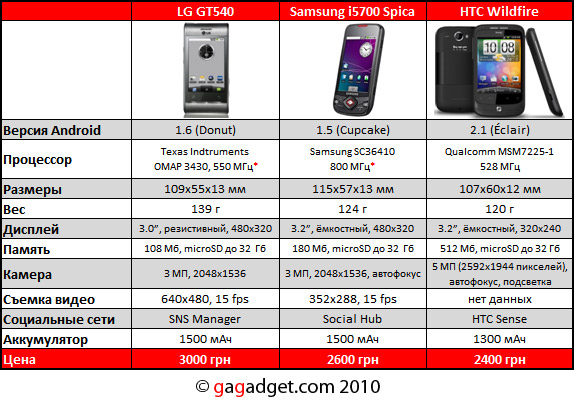 Android-смартфон LG GT540 появится в Украине в июне за 3000 гривен-3