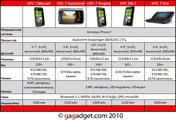 Свои пять копеек: 5 моделей HTC на Windows Phone 7-7