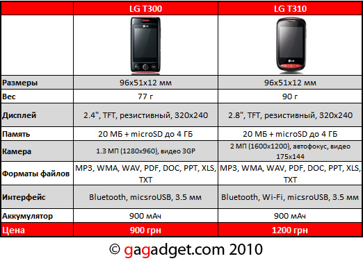 Бюджетные сенсорные телефоны LG T300 и T310 представлены в Украине-2