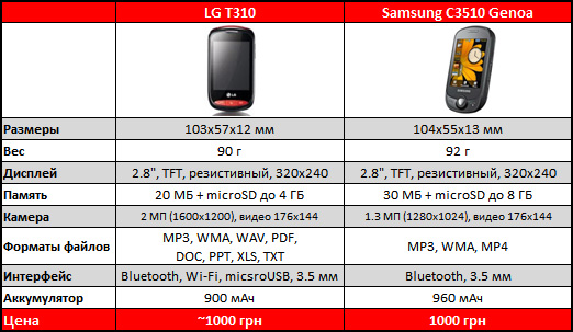 Цены вниз! Обзор сенсорных телефонов LG T300 и T310-7