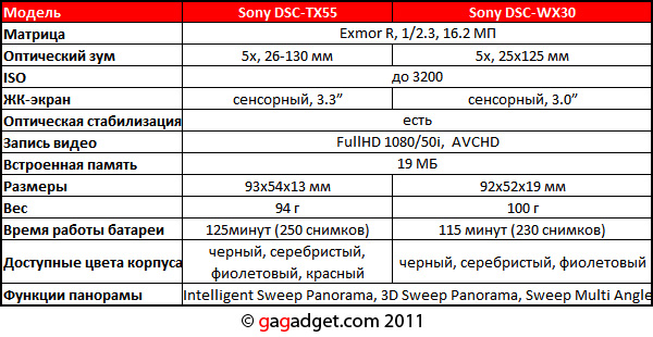 Sony TX55 и WX30: крохотные камеры с пятикратным зумом-2