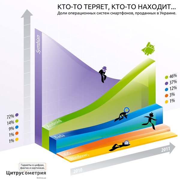Структура украинского рынка смартфонов в 2011 году по версии магазинов Citrus-2