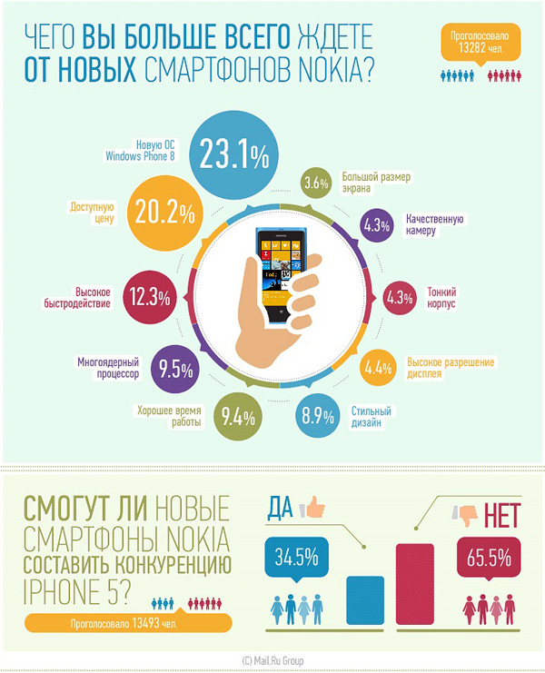 Треть россиян верят в то, что новые смартфоны Nokia составят конкуренцию iPhone 5 (инфографика)-2