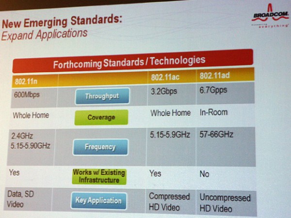 В 2012 году начнут внедрять новый Wi-Fi-стандарт IEEE 802.11ac