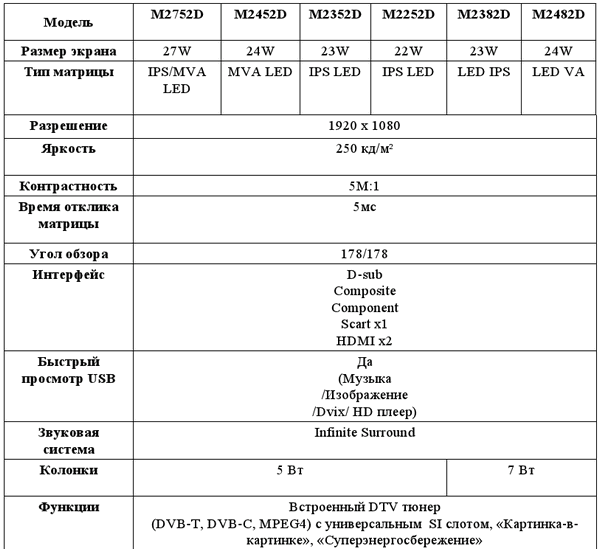 Украинская премьера: мониторы LG М52 и М82 с ТВ-тюнерами и IPS- или MVA-матрицами-2