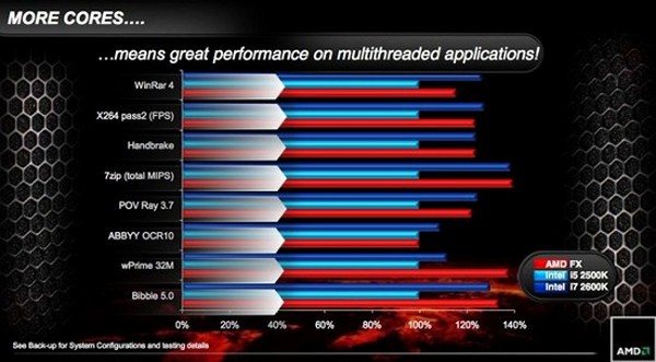 Представлены процессоры AMD серии FX на платформе Bulldozer-8