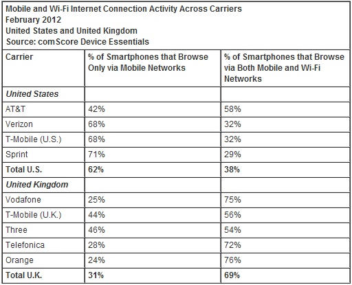 Статистика: многие владельцы смартфонов понятия не имеют, как подключиться к сети Wi-Fi-3