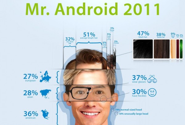 Как выглядит среднестатический пользователь Android