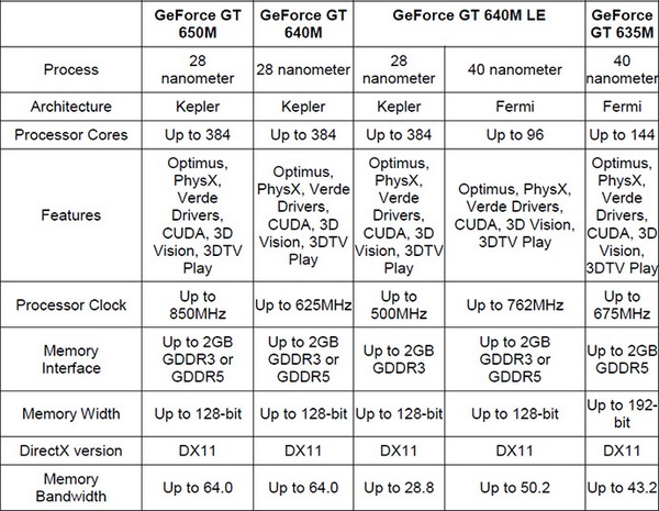 Новые мобильные видеокарты NVIDIA серии GeForce 600M на архитектуре Kepler-2