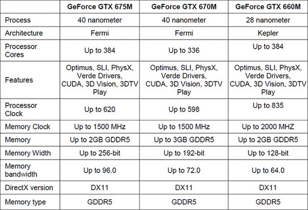 Новые мобильные видеокарты NVIDIA серии GeForce 600M на архитектуре Kepler-3