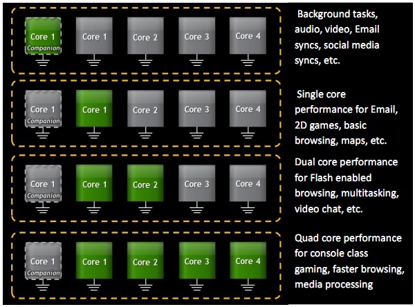 Полные подробности о четырехъядерном процессоре NVIDIA Tegra 3-5