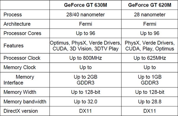 Новые мобильные видеокарты NVIDIA серии GeForce 600M на архитектуре Kepler-4