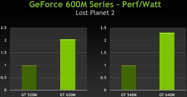 Новые мобильные видеокарты NVIDIA серии GeForce 600M на архитектуре Kepler-6