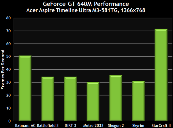 Новые мобильные видеокарты NVIDIA серии GeForce 600M на архитектуре Kepler-10