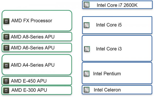 Представлены процессоры AMD серии FX на платформе Bulldozer-11