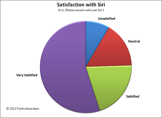 Статистика использования персонального помощника Siri-2