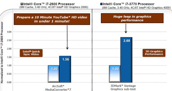 Сравнение между Intel Ivy Bridge и Sandy Bridge в различных бенчмарках-5