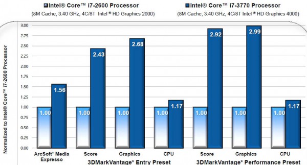 Сравнение между Intel Ivy Bridge и Sandy Bridge в различных бенчмарках-4