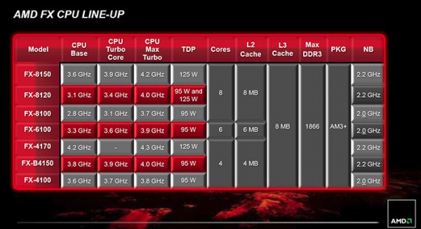 Представлены процессоры AMD серии FX на платформе Bulldozer-3