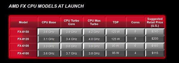 Представлены процессоры AMD серии FX на платформе Bulldozer-2