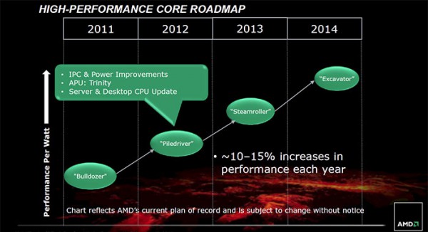Представлены процессоры AMD серии FX на платформе Bulldozer-12