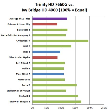 Мобильные процессоры AMD Trinity: дешевая альтернатива Ivy Bridge и сравнительные тесты-7
